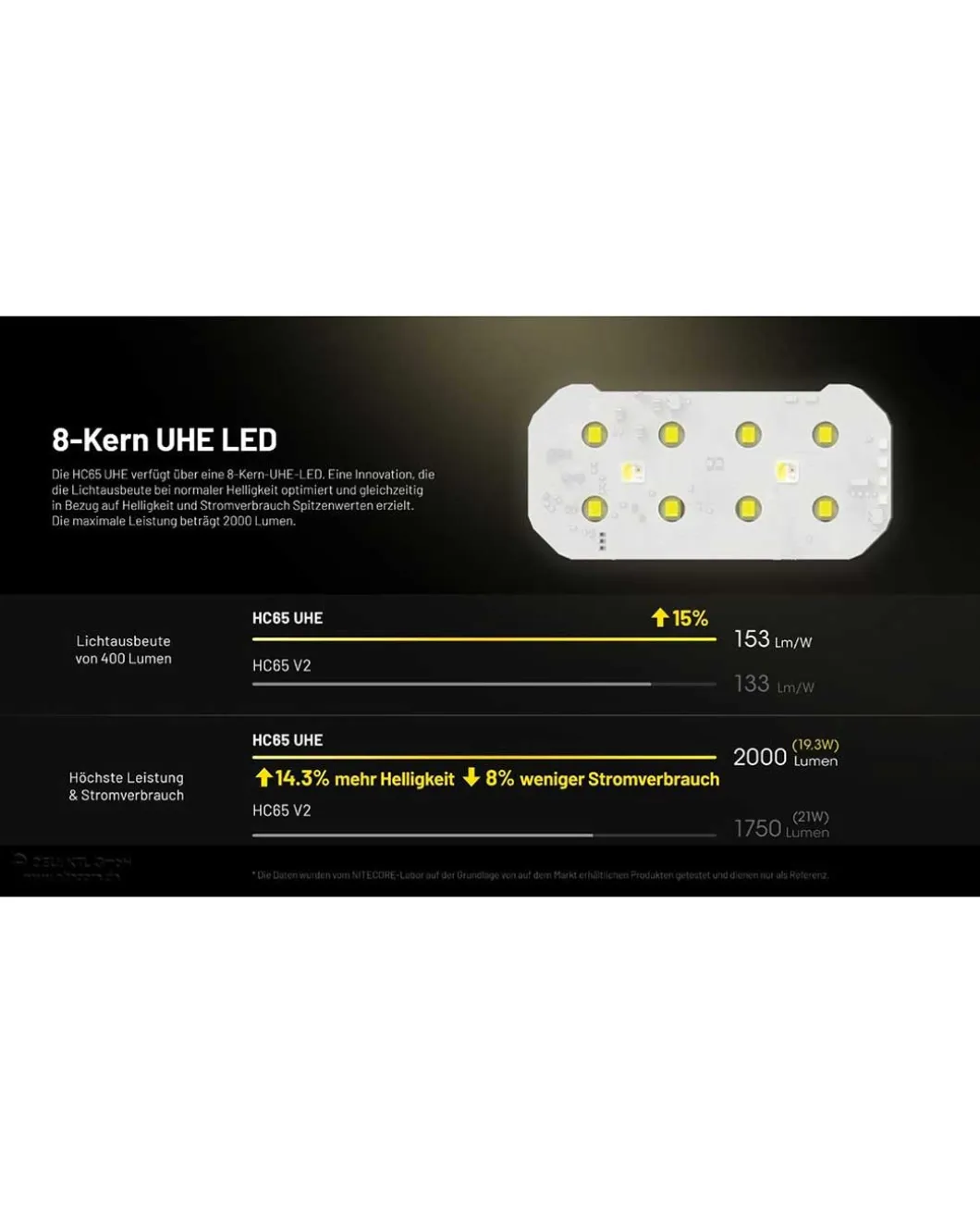 Nitecore HC65 UHE - 2000 Lumen